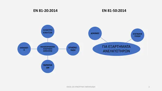 Διαφάνεια παρουσίασης EN 81-20 — εικόνα 2