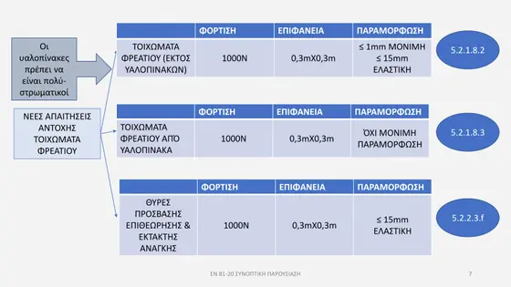 Διαφάνεια παρουσίασης EN 81-20 — εικόνα 7