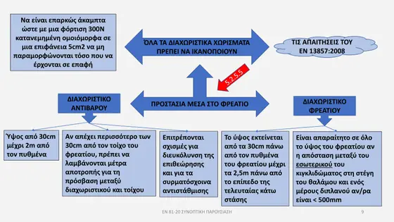 Διαφάνεια παρουσίασης EN 81-20 — εικόνα 9