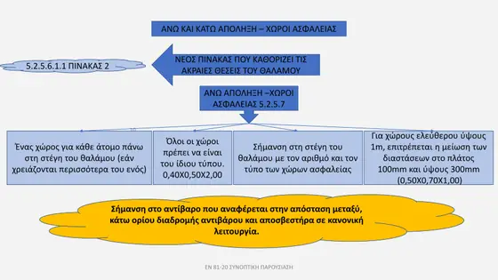 Διαφάνεια παρουσίασης EN 81-20 — εικόνα 10
