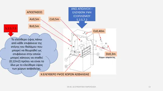 Διαφάνεια παρουσίασης EN 81-20 — εικόνα 13