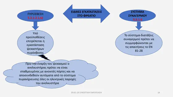 Διαφάνεια παρουσίασης EN 81-20 — εικόνα 18