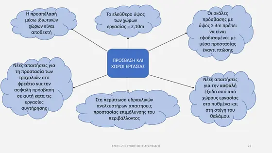 Διαφάνεια παρουσίασης EN 81-20 — εικόνα 22