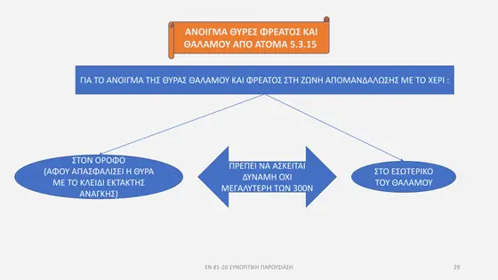 Διαφάνεια παρουσίασης EN 81-20 — εικόνα 29
