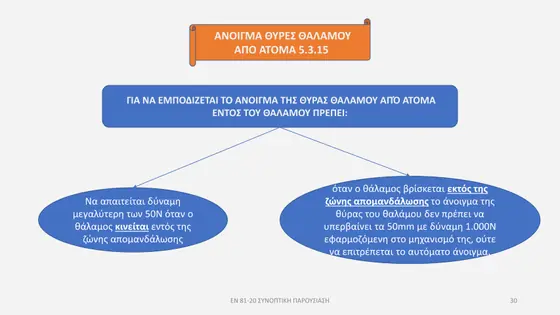 Διαφάνεια παρουσίασης EN 81-20 — εικόνα 30