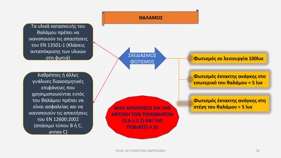 Διαφάνεια παρουσίασης EN 81-20 — εικόνα 36