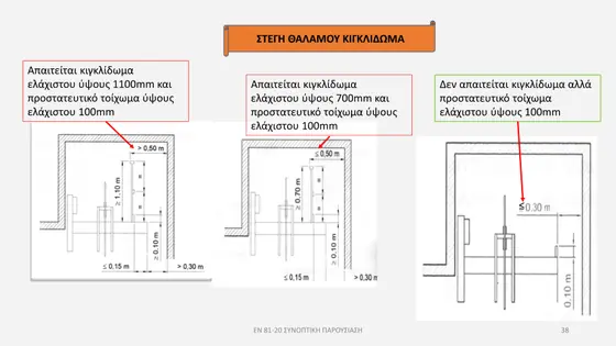 Διαφάνεια παρουσίασης EN 81-20 — εικόνα 38