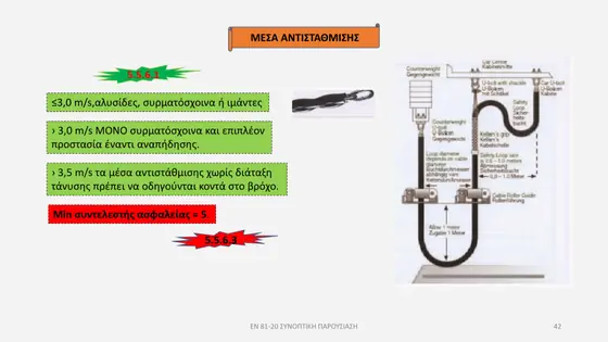 Διαφάνεια παρουσίασης EN 81-20 — εικόνα 42