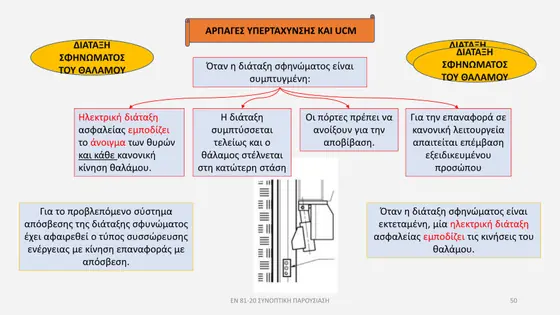 Διαφάνεια παρουσίασης EN 81-20 — εικόνα 50