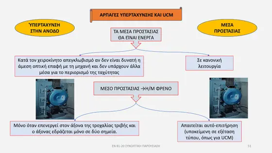 Διαφάνεια παρουσίασης EN 81-20 — εικόνα 51