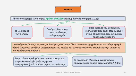Διαφάνεια παρουσίασης EN 81-20 — εικόνα 55