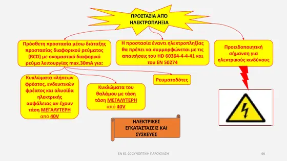 Διαφάνεια παρουσίασης EN 81-20 — εικόνα 66