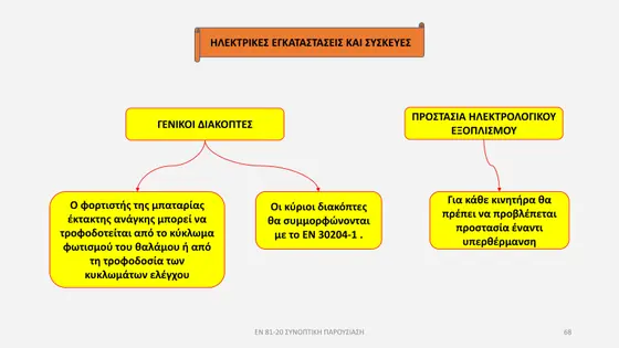 Διαφάνεια παρουσίασης EN 81-20 — εικόνα 68
