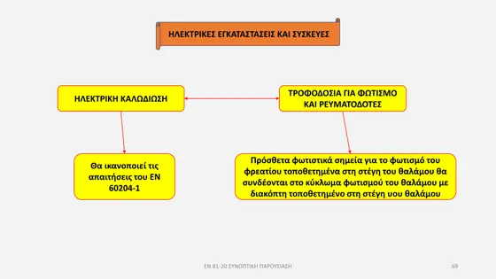 Διαφάνεια παρουσίασης EN 81-20 — εικόνα 69