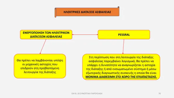 Διαφάνεια παρουσίασης EN 81-20 — εικόνα 70