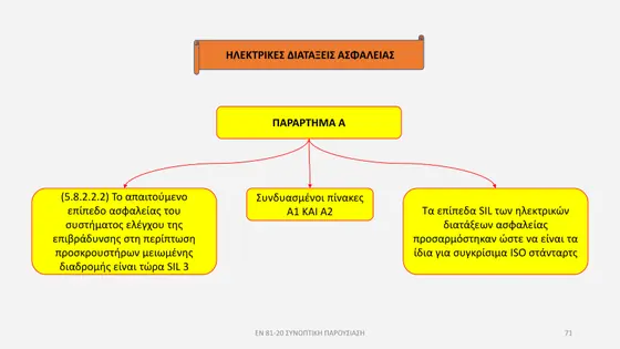 Διαφάνεια παρουσίασης EN 81-20 — εικόνα 71